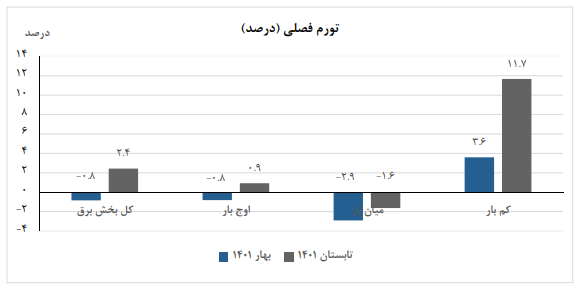 قیمت تولید برق بیشتر شد
