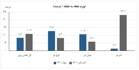 قیمت تولید برق بیشتر شد