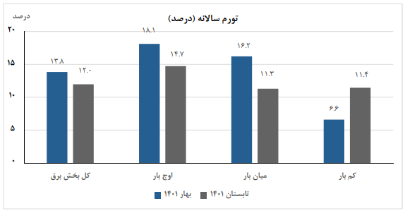 قیمت تولید برق بیشتر شد