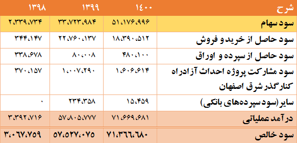 رشد چشمگیر هلدینگ آتیه صبا و شرکتهای تابعه در سود و درآمد