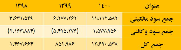 رشد چشمگیر هلدینگ آتیه صبا و شرکتهای تابعه در سود و درآمد