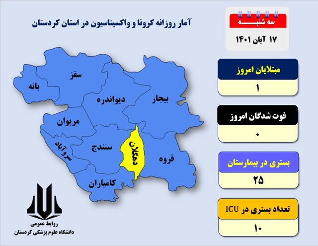 شناسایی ۱ بیمار مبتلا به کروناویروس در ۲۴ ساعت گذشته/ روز بدون فوتی در کردستان