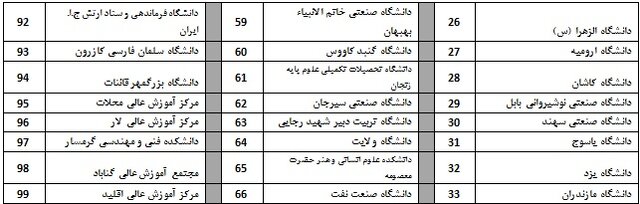 رتبه‌بندی ۱۱۰ دانشگاه کشور توسط ISC