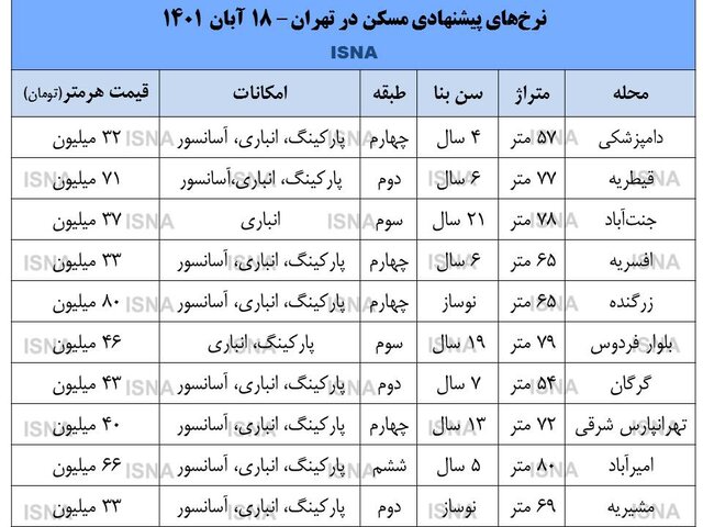 بازار مسکن در برزخ قرار گرفت!