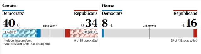 نتایج اولیه انتخابات کنگره آمریکا