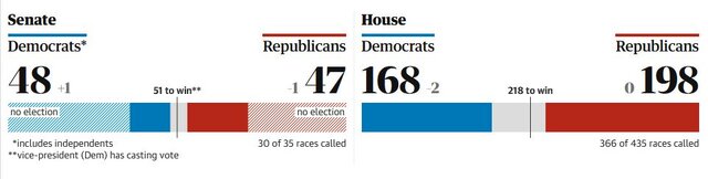 نتایج اولیه انتخابات کنگره آمریکا