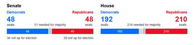 تازهترین نتایج از انتخابات میاندورهای آمریکا / مشارکت مردمی، بالاترین در نیم قرن اخیر