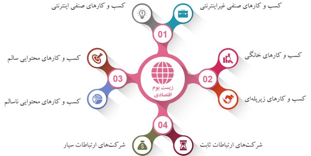 ۶۰ درصد کسبوکارهای خرد در پلتفرم داخلی فعال هستند/شبکههای بومی ۲۳ میلیون کاربر دارند