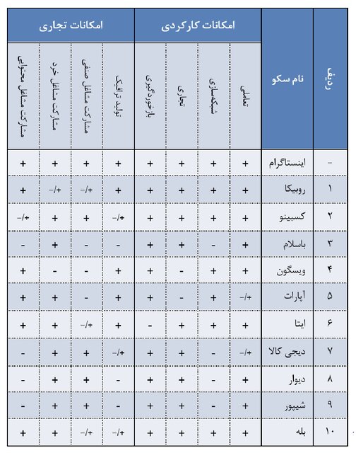۶۰ درصد کسبوکارهای خرد در پلتفرم داخلی فعال هستند/شبکههای بومی ۲۳ میلیون کاربر دارند