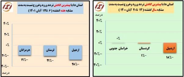 ثبت ۸.۵ میلیون سفر در یک هفته گذشته