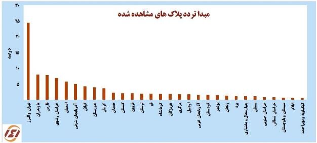 ثبت ۸.۵ میلیون سفر در یک هفته گذشته