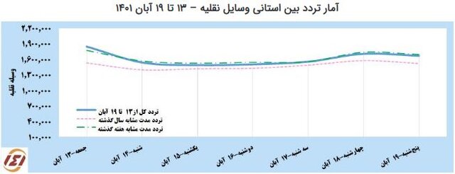 ثبت ۸.۵ میلیون سفر در یک هفته گذشته