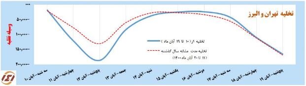 ثبت ۸.۵ میلیون سفر در یک هفته گذشته