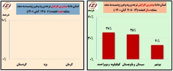 ثبت ۸.۵ میلیون سفر در یک هفته گذشته