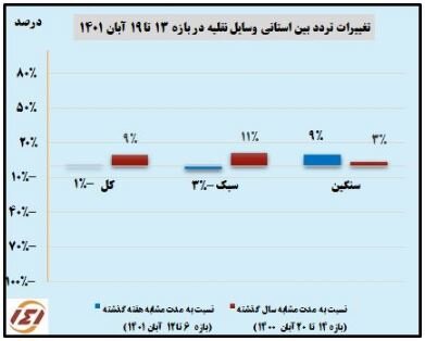ثبت ۸.۵ میلیون سفر در یک هفته گذشته