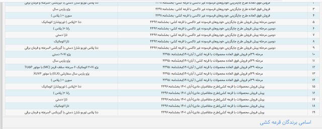 بروز یک مشکل در ثبت‌نام طرح‌ جایگزینی خودروهای فرسوده ایران‌خودرو