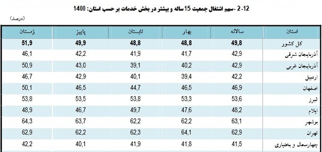 نرخ بیکاری کاهشی شد