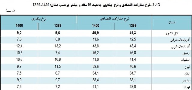 نرخ بیکاری کاهشی شد