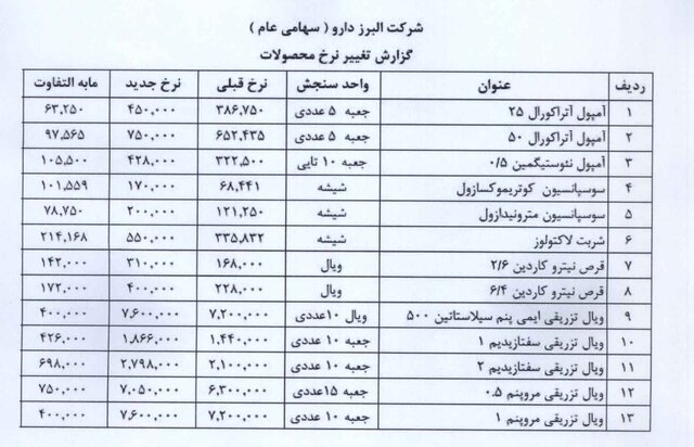 نگاهی به افشای اطلاعات شرکتهای دارویی و تغییر قیمت داروها