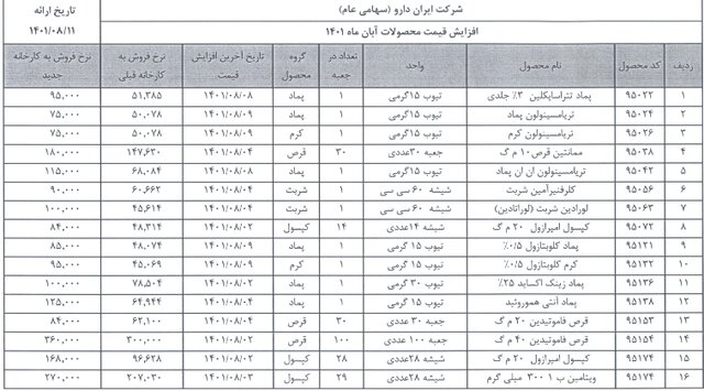نگاهی به افشای اطلاعات شرکتهای دارویی و تغییر قیمت داروها