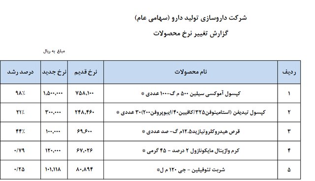 نگاهی به افشای اطلاعات شرکتهای دارویی و تغییر قیمت داروها