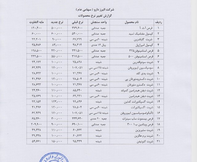 نگاهی به افشای اطلاعات شرکتهای دارویی و تغییر قیمت داروها