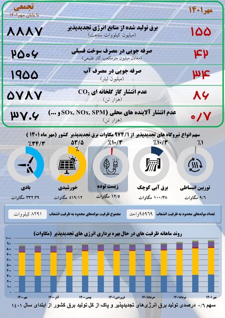 عقبماندگی ایران از جهان در تجدیدپذیرها جبران میشود؟