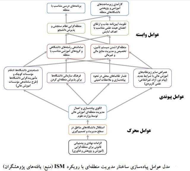 مدیریت منطقهای آموزش عالی چگونه امکانپذیر است؟ مدیریت منطقهای آموزش عالی چگونه امکانپذیر است؟