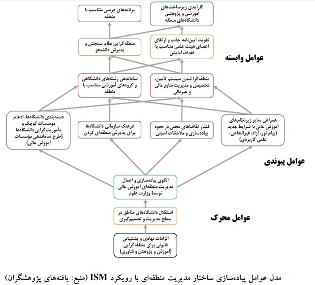 مدیریت منطقه‌ای آموزش عالی چگونه امکان‌پذیر است؟