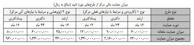 حمایت همراه اول از پایان‌نامه‌ها، رساله‌ها و طرح‌های پسادکترا