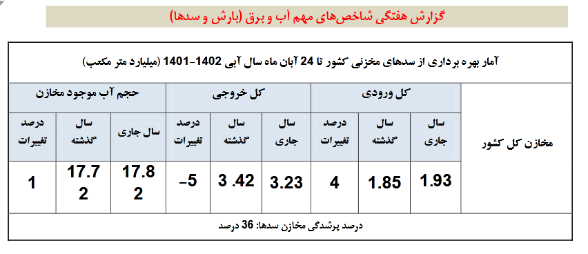 سدهای کشور فقط ۳۶ درصد آب دارند