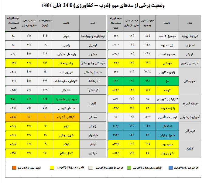 سدهای کشور فقط ۳۶ درصد آب دارند