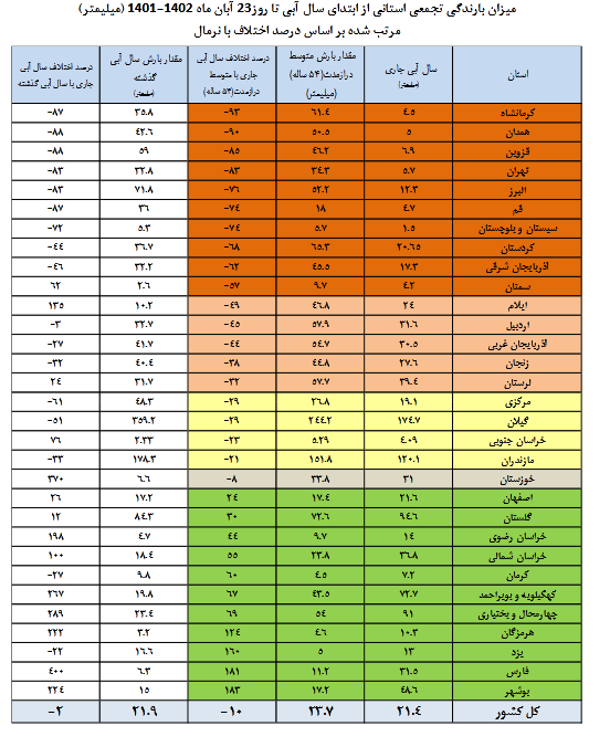 سدهای کشور فقط ۳۶ درصد آب دارند