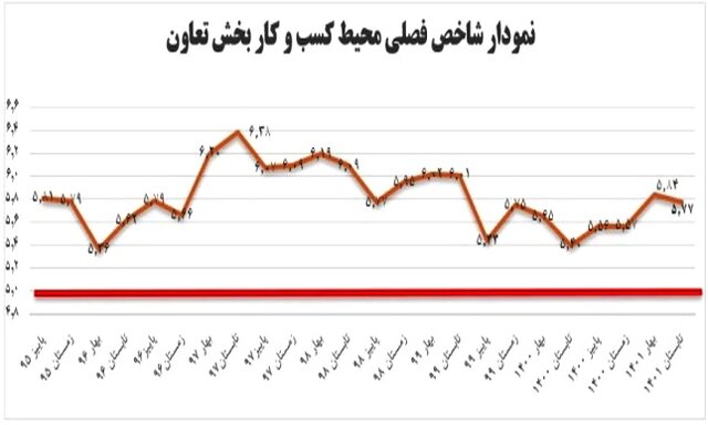 بهبود محیط کسب و کار بخش تعاون در تابستان امسال