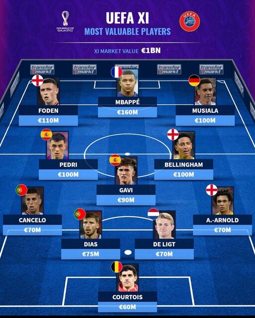 ارزشمندترین بازیکنان جام جهانی/ طارمی و محمدی در ترکیب آسیاییها