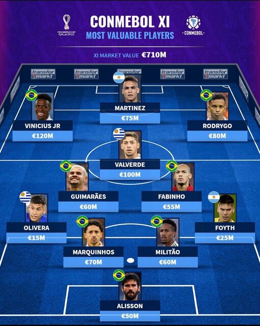 ارزشمندترین بازیکنان جام جهانی/ طارمی و محمدی در ترکیب آسیاییها