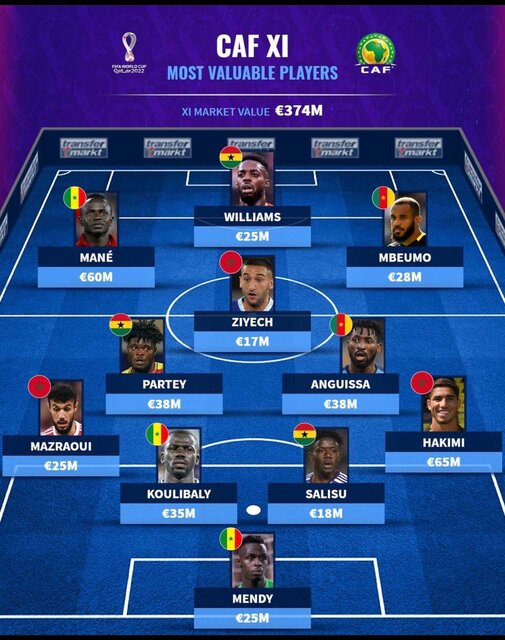 ارزشمندترین بازیکنان جام جهانی/ طارمی و محمدی در ترکیب آسیاییها