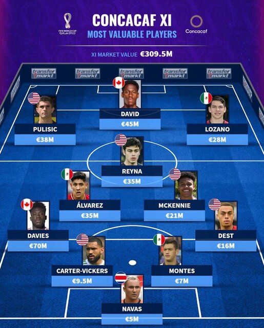 ارزشمندترین بازیکنان جام جهانی/ طارمی و محمدی در ترکیب آسیاییها