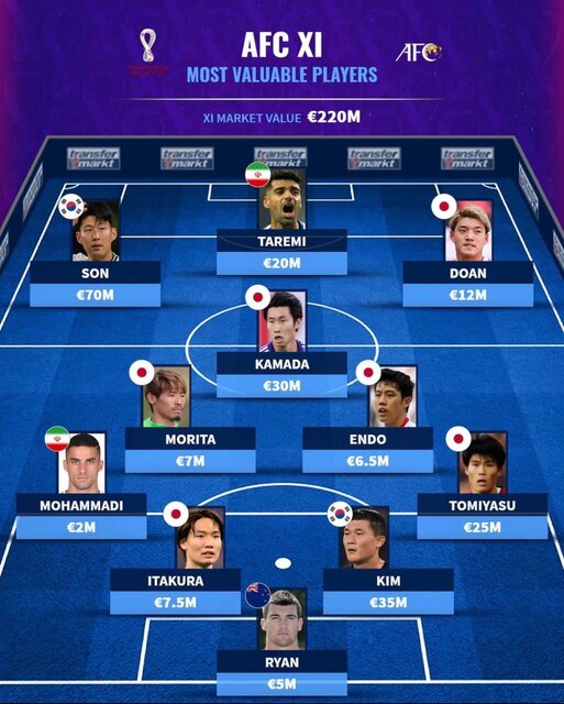 ارزشمندترین بازیکنان جام جهانی/ طارمی و محمدی در ترکیب آسیاییها