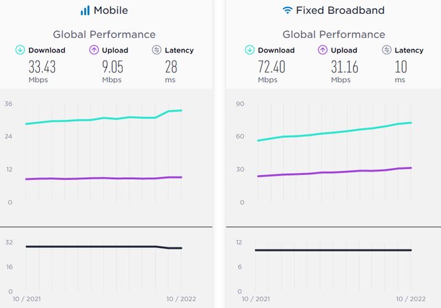 آخرین وضعیت سرعت اینترنت در جهان و ایران
