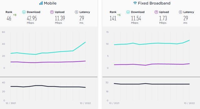 آخرین وضعیت سرعت اینترنت در جهان و ایران
