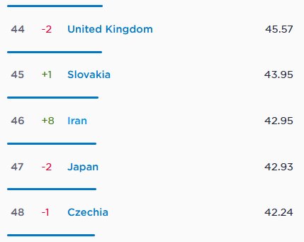 آخرین وضعیت سرعت اینترنت در جهان و ایران