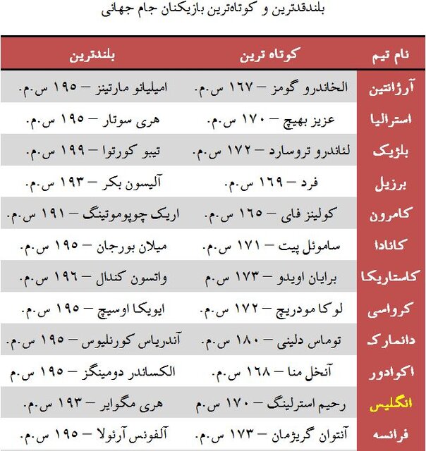 بلندترین و کوتاه‌ترین بازیکنان جام جهانی ۲۰۲۲