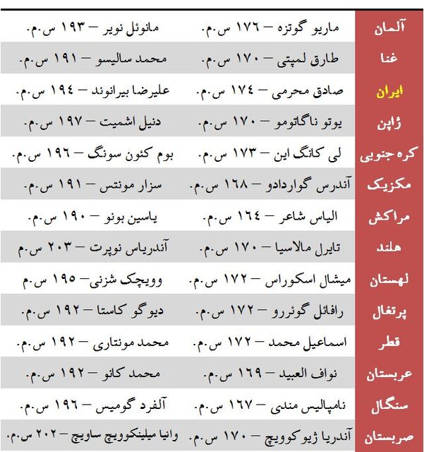 بلندترین و کوتاه‌ترین بازیکنان جام جهانی ۲۰۲۲