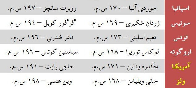 بلندترین و کوتاه‌ترین بازیکنان جام جهانی ۲۰۲۲