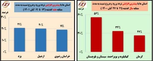 یزد، اردبیل و خراسان؛ میزبان بیشترین ترددها