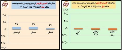 یزد، اردبیل و خراسان؛ میزبان بیشترین ترددها
