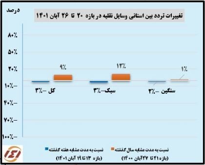 یزد، اردبیل و خراسان؛ میزبان بیشترین ترددها