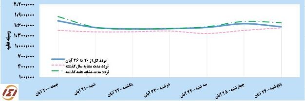 یزد، اردبیل و خراسان؛ میزبان بیشترین ترددها