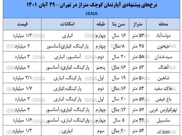 خرید مسکن با وام؛ ‌ هدف جدید خانه اولی‌ها